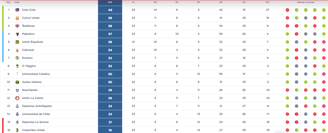 Todo sigue igual Así quedó la tabla de posiciones tras el triunfo de