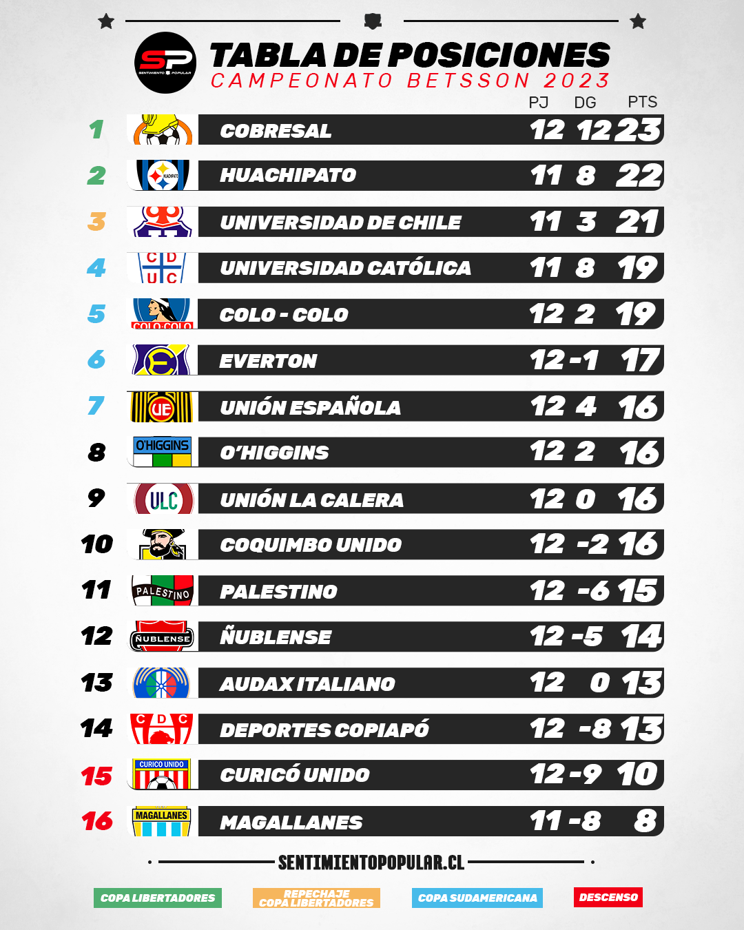 El motivo por el que ColoColo escaló en la tabla de posiciones del