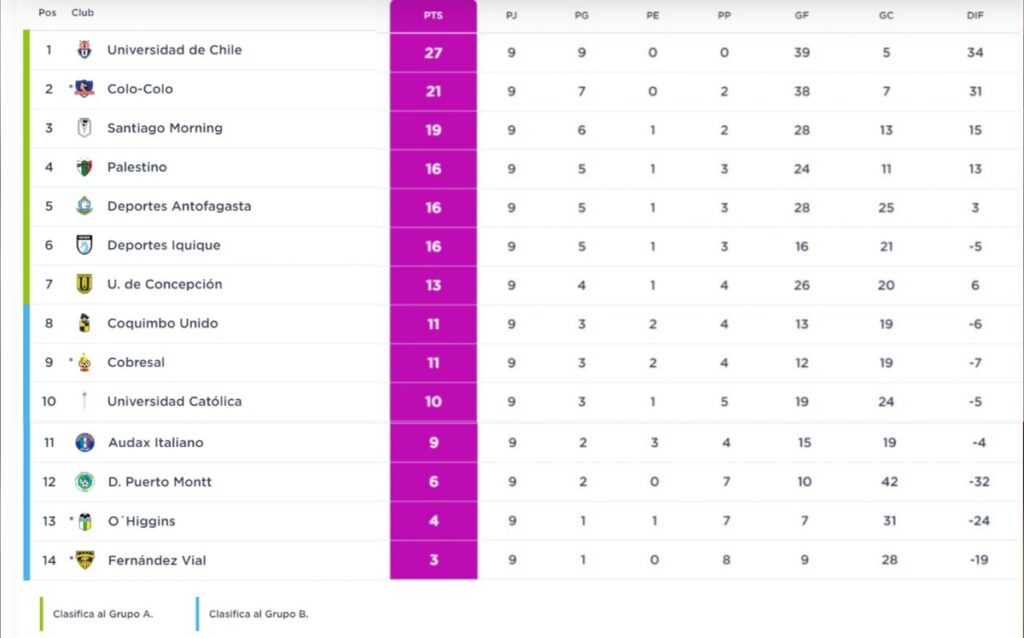 Tabla de posiciones del Campeonato Femenino con la resta de puntos para Colo-Colo