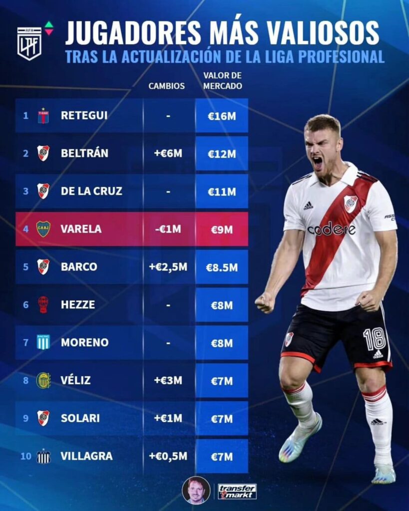 Ranking de Transfermarkt con los jugadores más valiosos del fútbol argentino