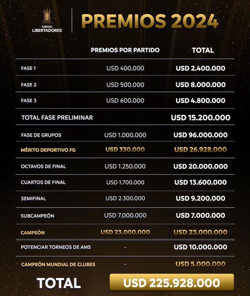 Bonos económicos por la Copa Libertadores 2024