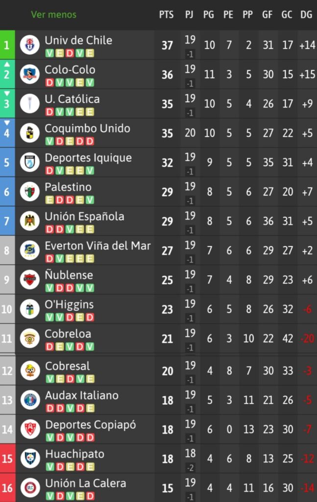 Tabla de posiciones Campeonato Nacional 2024.