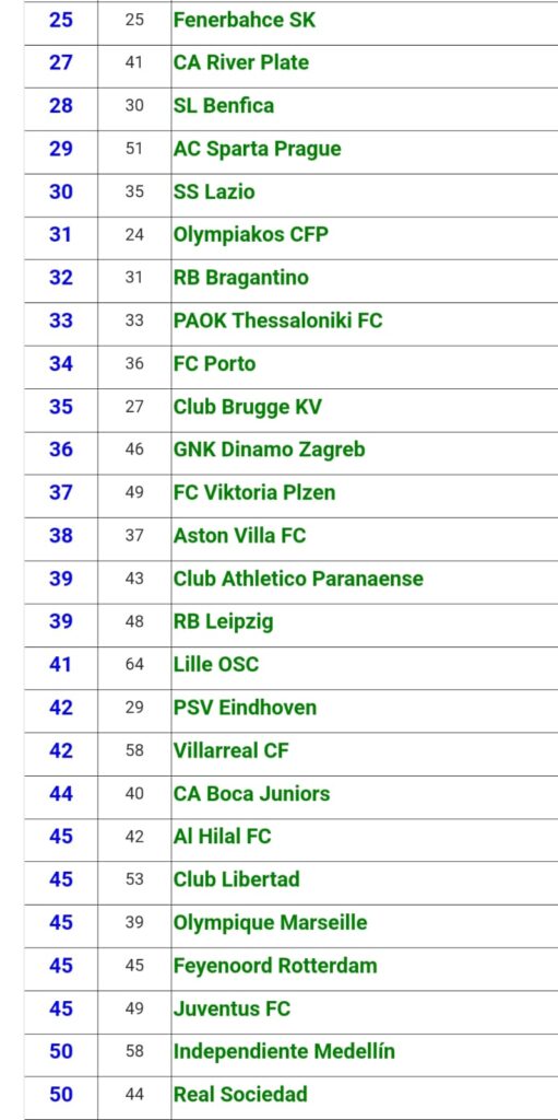 Ranking 500 mejores equipos según la IFFHS.