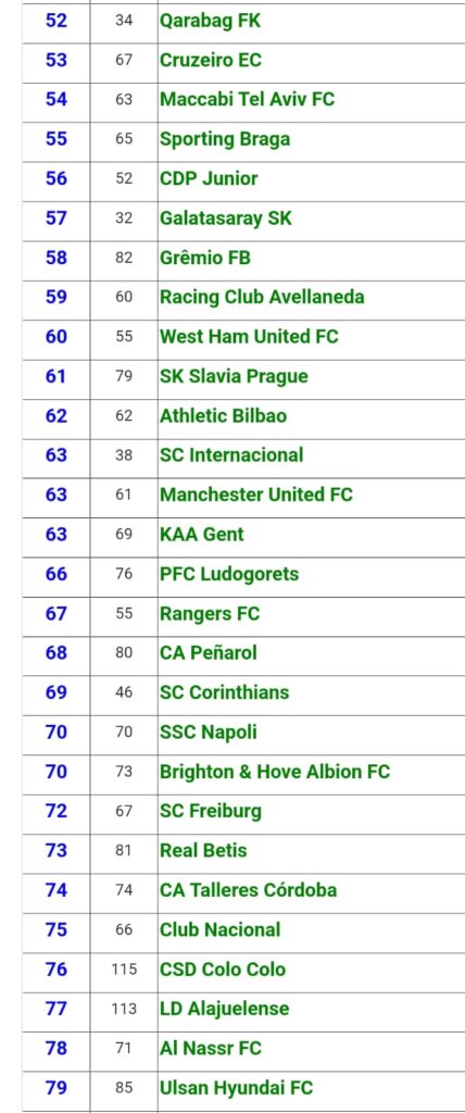 Ranking 500 mejores equipos según la IFFHS.