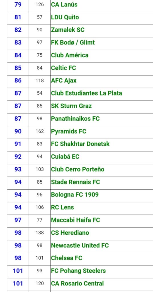 Ranking 500 mejores equipos según la IFFHS.