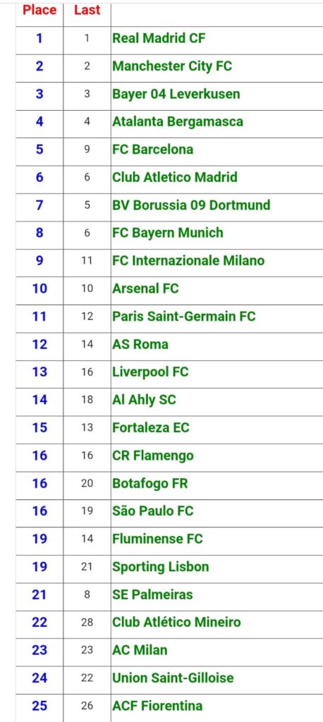 Ranking 500 mejores equipos según la IFFHS.