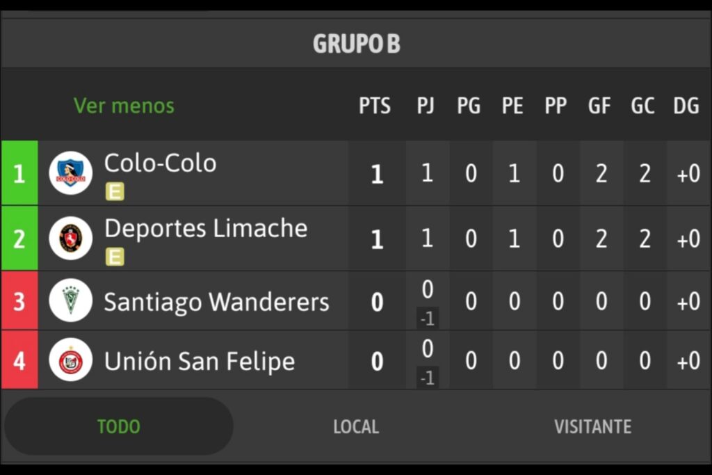 Tabla de posiciones Grupo B Copa Chile 2025.