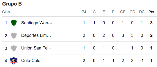 Término de la fecha 2 del Grupo B Copa Chile