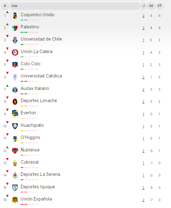 Tabla de posiciones de la fecha 2 de La Liga de Primera