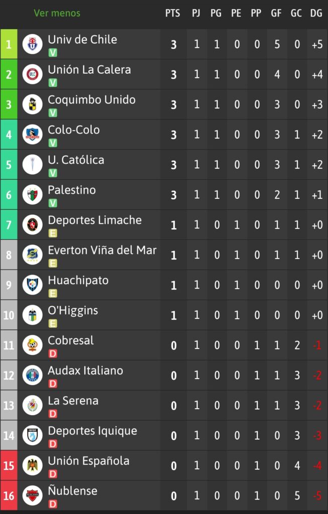 Tabla de posiciones de la Liga de Primera tras el término de la fecha 1.