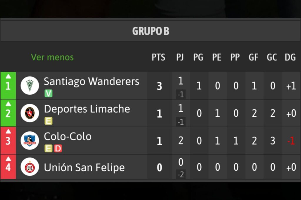 Tabla de posiciones del Grupo B de la Copa Chile 2025.