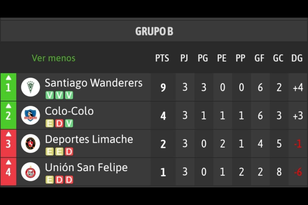 Tabla de posiciones Copa Chile.