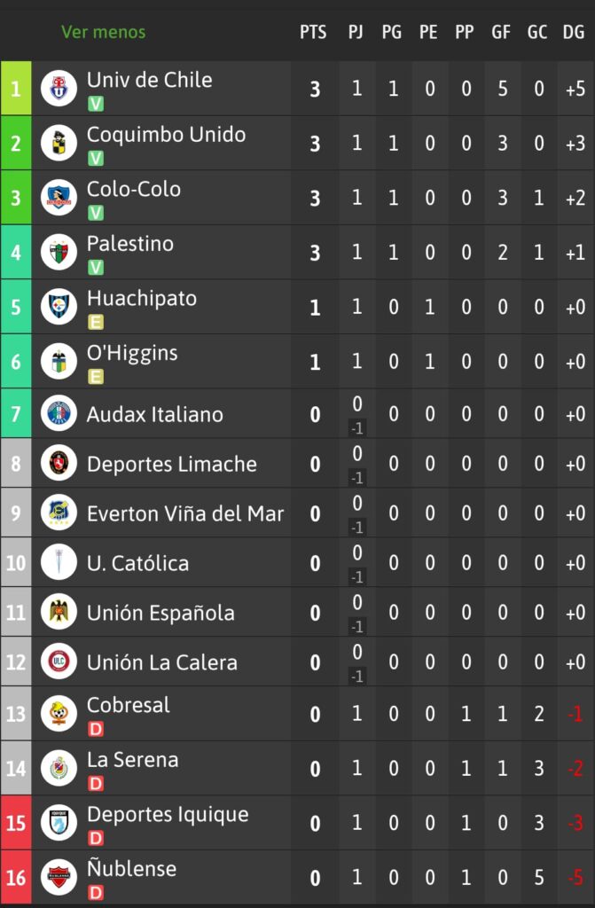 Tabla de posiciones con el triunfo de Colo-Colo vs Deportes la Serena.