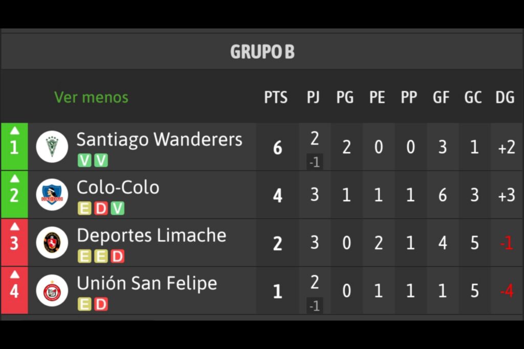 Tabla de posiciones Grupo B Copa Chile