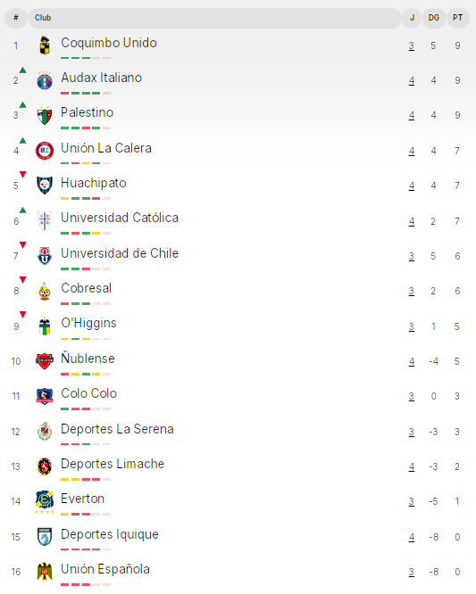 Tabla de posiciones Fecha 4 Liga de Primera