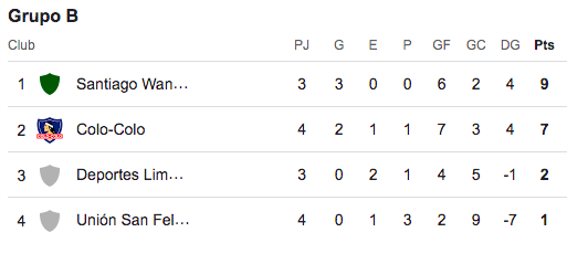 Tabla de posiciones fecha 4 de Copa Chile