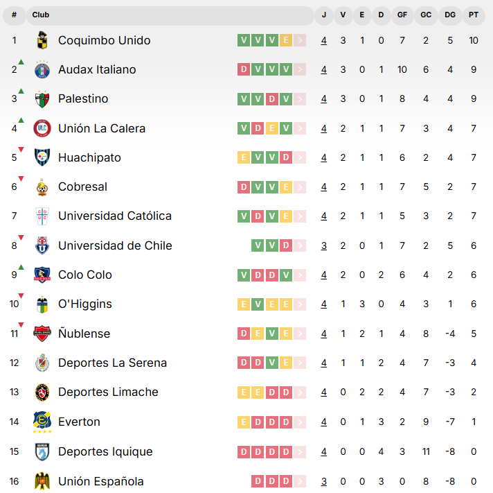 Tabla de posiciones tras el término de la fecha 4.